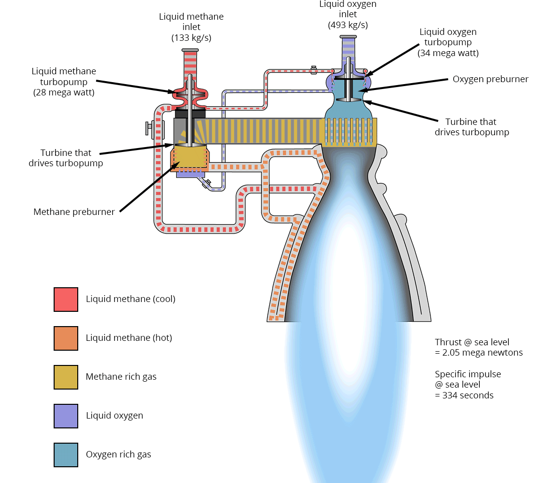 Labelled cutaway schematic of a full-flow staged combustion rocket engine, showing fuel and oxidiser turbopumps, preburners, combustion chamber and nozzle