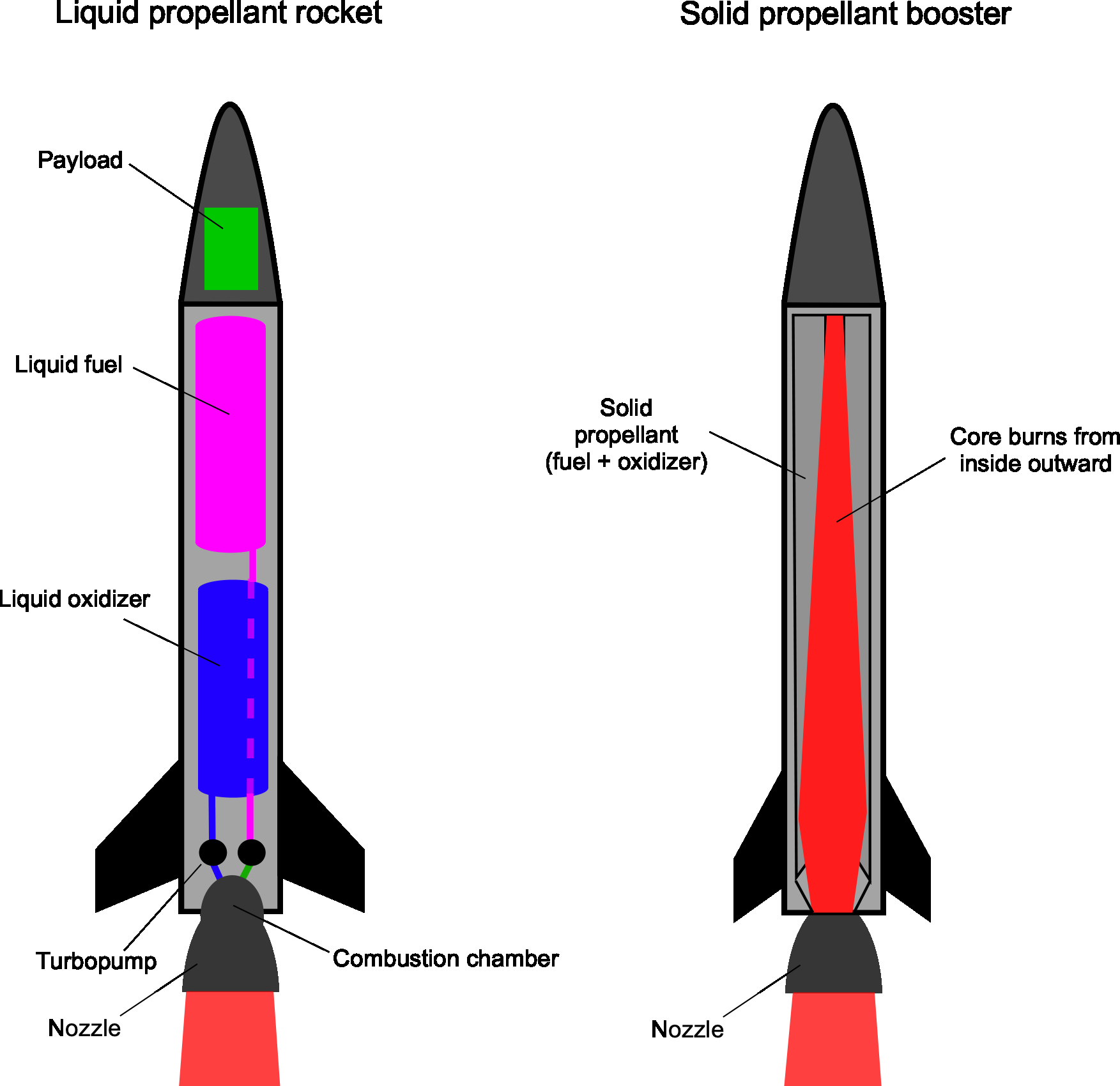 Cutaway comparison: a liquid propellant rocket with separate fuel and oxidiser tanks feeding a combustion chamber, beside a solid propellant booster whose pre-mixed grain burns outward from a hollow core